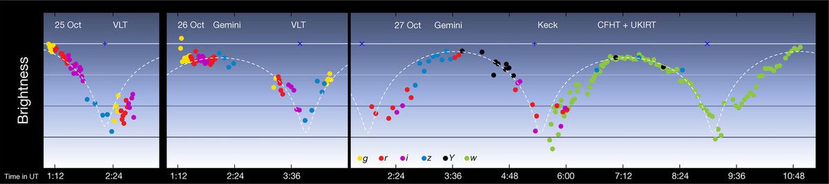 Helligkeitsschwankungen des Asteroiden 1I/2017 U1 Oumuamua im Oktober 2017 Quelle: ESO/K. Meech et al.