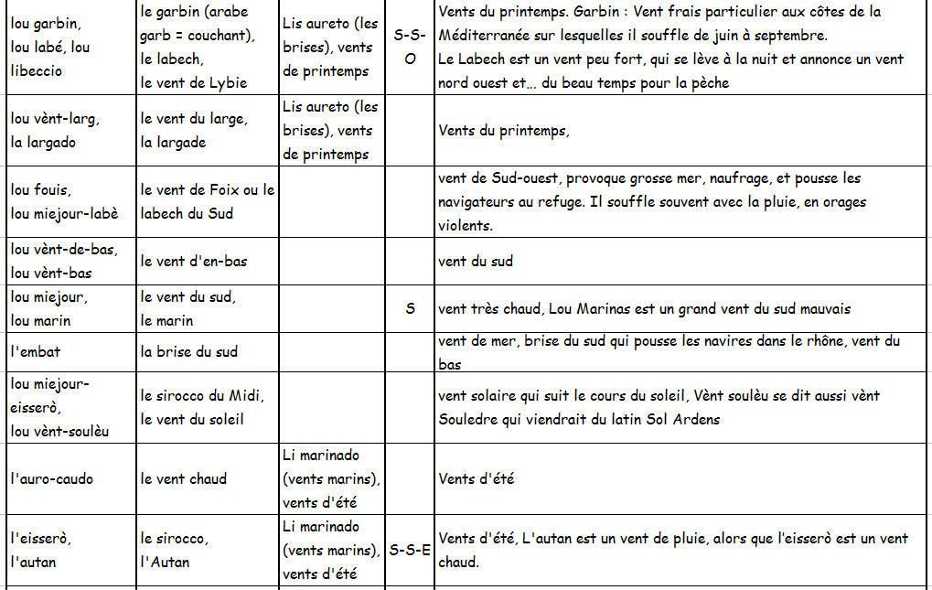 Les Vents De Provence L Estrangie E Li Santoun