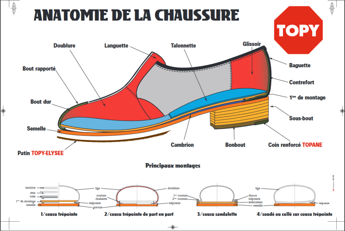 Anatomie de la chaussure (affiche Topy) - Cordonnerie - Clés (Fort Jaco)