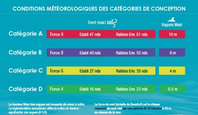 Catégories de conception de bateaux - ce qui change le 18 janvier -  ActuNautique.com