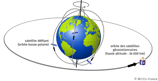 les différentes orbites des satellites de telecommunication