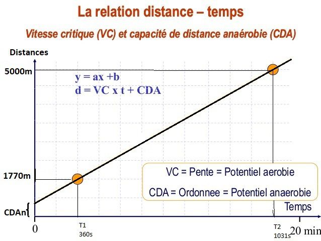 RECHERCHE DE LA VITESSE CRITIQUE - ENDURANCE38