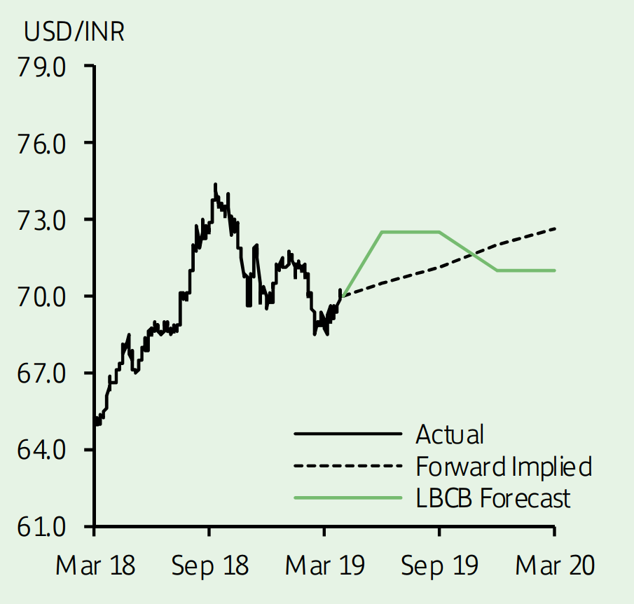Rmb Inr What Would Be Next