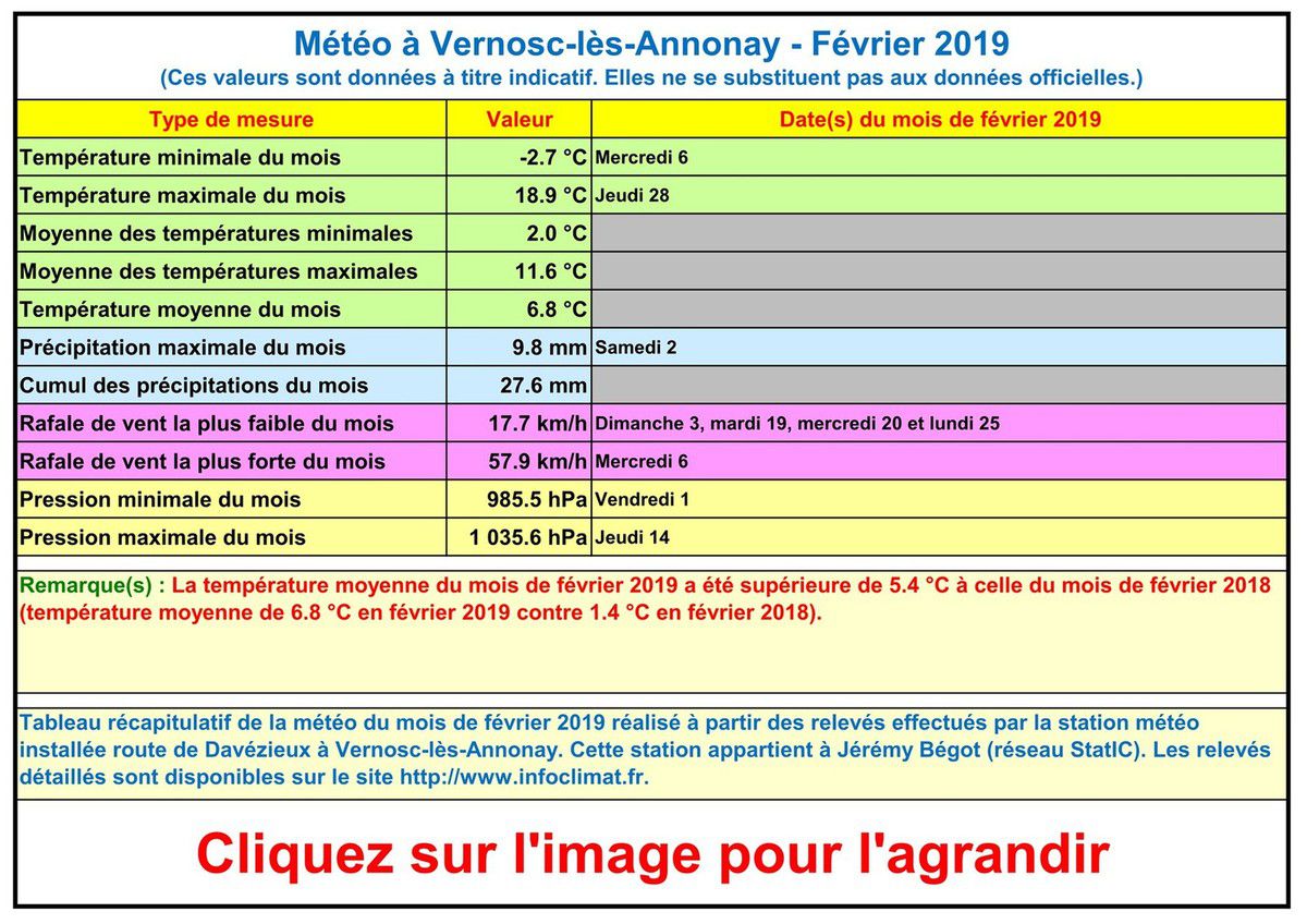 La météo à Vernosc-lès-Annonay - Février 2019