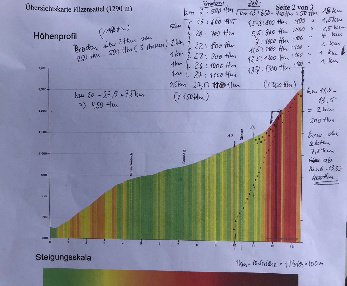 Betinas Vorbereitung!