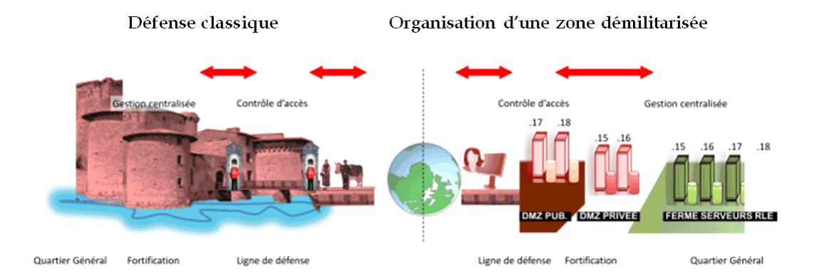 Schéma n° 54 : Comparaison de modèles de défense