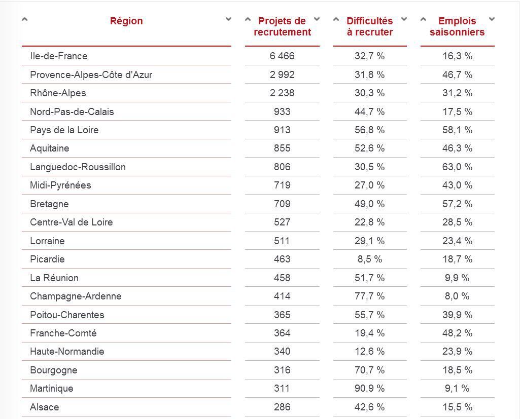 Recrutement en sécurité privée: 21 997 projets de recrutements