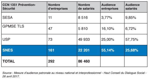 leadership du SNES avec 55% d’audience entreprises
