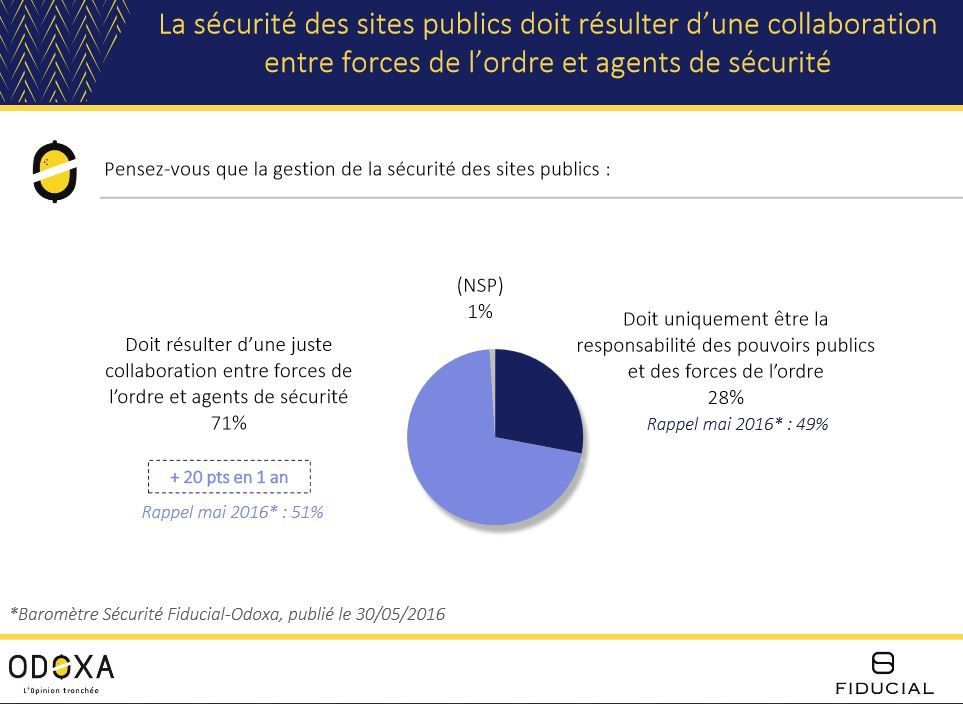 71% des Français veulent une véritable coproduction Sécurité Public-Sécurité Privée (Sondage Odoxa)