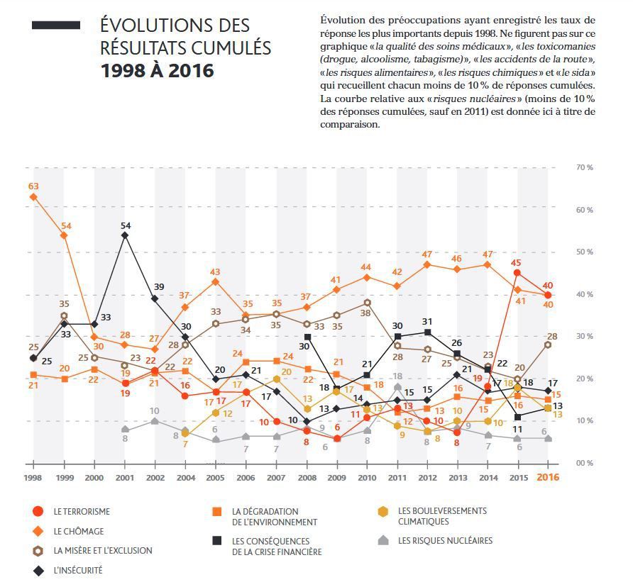 Perception par les Français des risques et de la sécurité: Terrorisme en tête pour 2016 ! [ IRSN ]