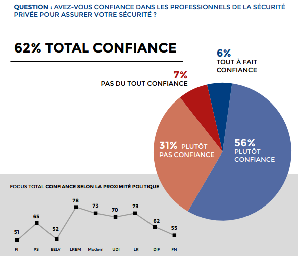 62% des Français déclarent faire confiance aux professionnels de la sécurité privée [Sondage USP-IFOP]