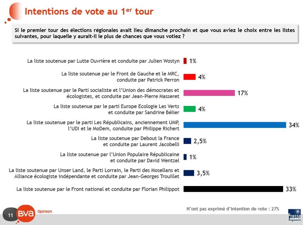ACAL régionales 2015 sondages 03 décembre
