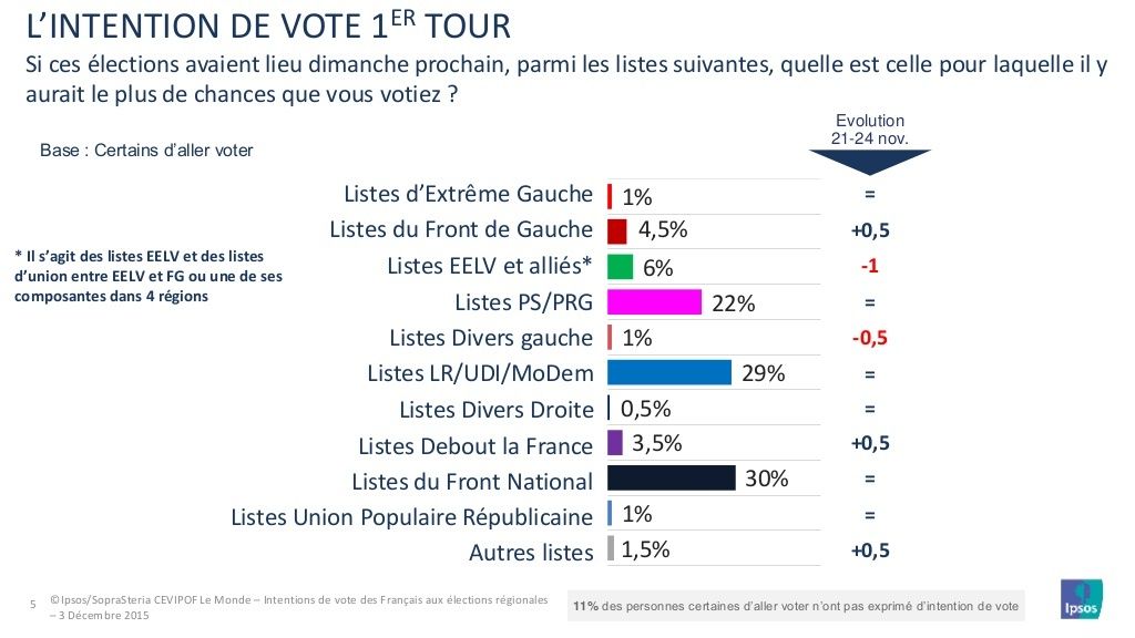 ACAL régionales 2015 sondages 03 décembre