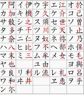 Formation des katakanas (gauche) comme fragments mnémotechnique de man'yōgana (droite)