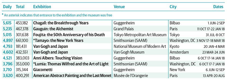 Fréquentation des Musées en 2018