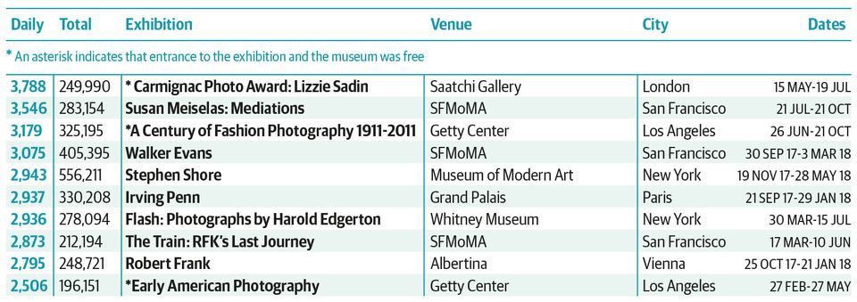 Fréquentation des Musées en 2018