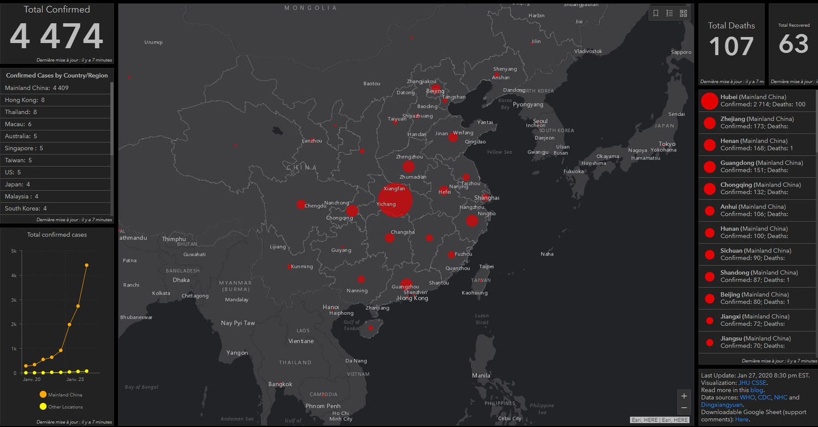 Des scientifiques de l’université américaine Johns-Hopkins ont mis au point une carte qui répertorie tous les cas confirmés dans le monde, ainsi que ceux suspectés. Le nombre de personnes guéries est également mentionné. Elle est mise à jour en temps réel. Les données sont collectées auprès des organismes de santé des pays concernés ou grâce aux chiffres communiqués par l’Organisation mondiale de la santé (OMS). «Il est important que le public comprenne la situation à mesure qu’elle se déroule», estiment Lauren Gardner et Ensheng Dong, les deux chercheurs à l'origine de ce recensement «en direct». Majorité des malades en Chine Comme on peut le constater sur la carte de l'Université, la majorité des personnes malades sont concentrées en Chine, particulièrement dans la région de Wuhan où le virus est apparu. Plusieurs autres cas sont également répertoriés dans les pays limitrophes, ainsi qu'aux États-Unis, en Australie et en France, où trois cas ont été confirmés. En Suisse, selon «20 Minuten», deux personnes de retour de Chine font l’objet de mesures de confinement à l’Hôpital Triemli de Zurich. Mais aucun cas n’a été confirmé pour l’instant. Ce lundi matin 27 janvier, le nombre de victimes de l'épidémie de pneumonie virale en Chine a bondi à 80 morts et 2737 cas ont été confirmés dans le pays, alors que la France et les États-Unis préparent l'évacuation de leurs ressortissants de la zone en quarantaine.