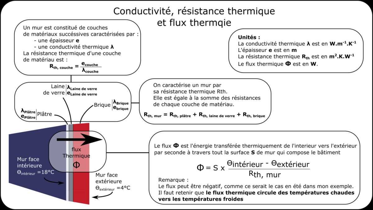 1ère STI2D Conductivité, résistance et flux thermique des matériaux. Physique Chimie