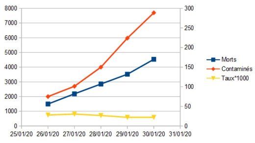 Bond sans précédent du nombre quotidien de décès liés au coronavirus chinois + Évacuations d'étrangers