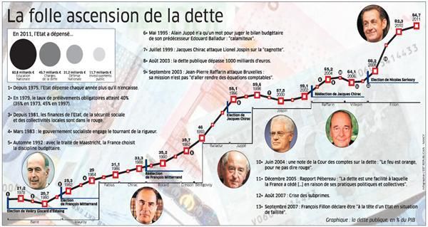 Démocratie transparente ? &quot;Ils ont voté une loi pour que l'on ne sache pas à qui appartient la dette française&quot; !