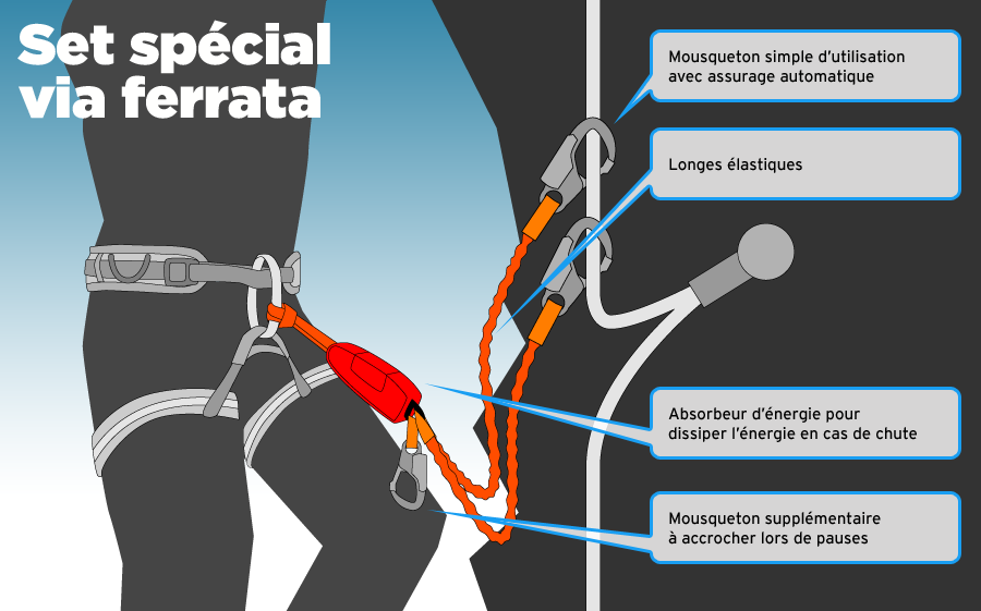 Matériel de Via ferrata 