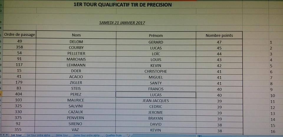1 er tour du tir precision de Lecussan Gerard Delom a la 1er place 47 points