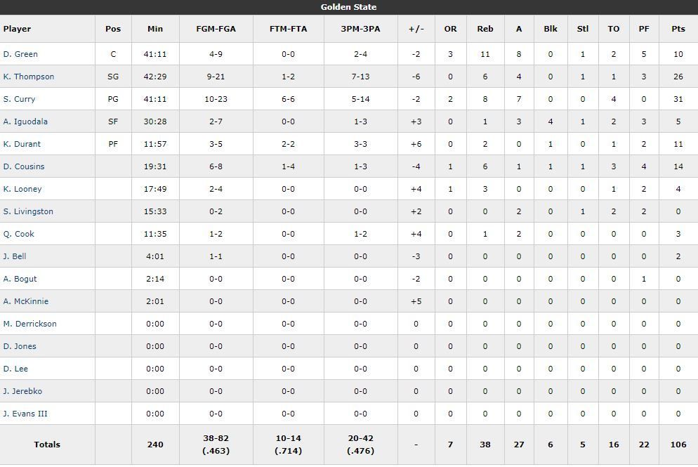 Les Splash Brothers font craquer Toronto à quelques secondes du trophée Larry O'Brien et repoussent la série au match 6 !