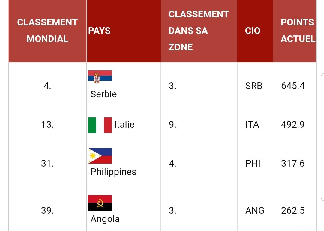 Groupe D : Qui accompagnera la Serbie au second tour ?