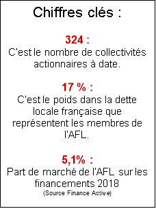 Plus de 3 milliards de crédits octroyés aux collectivités locales françaises par l’AFL