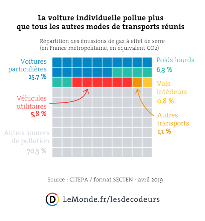 pollution voiture individuelle france