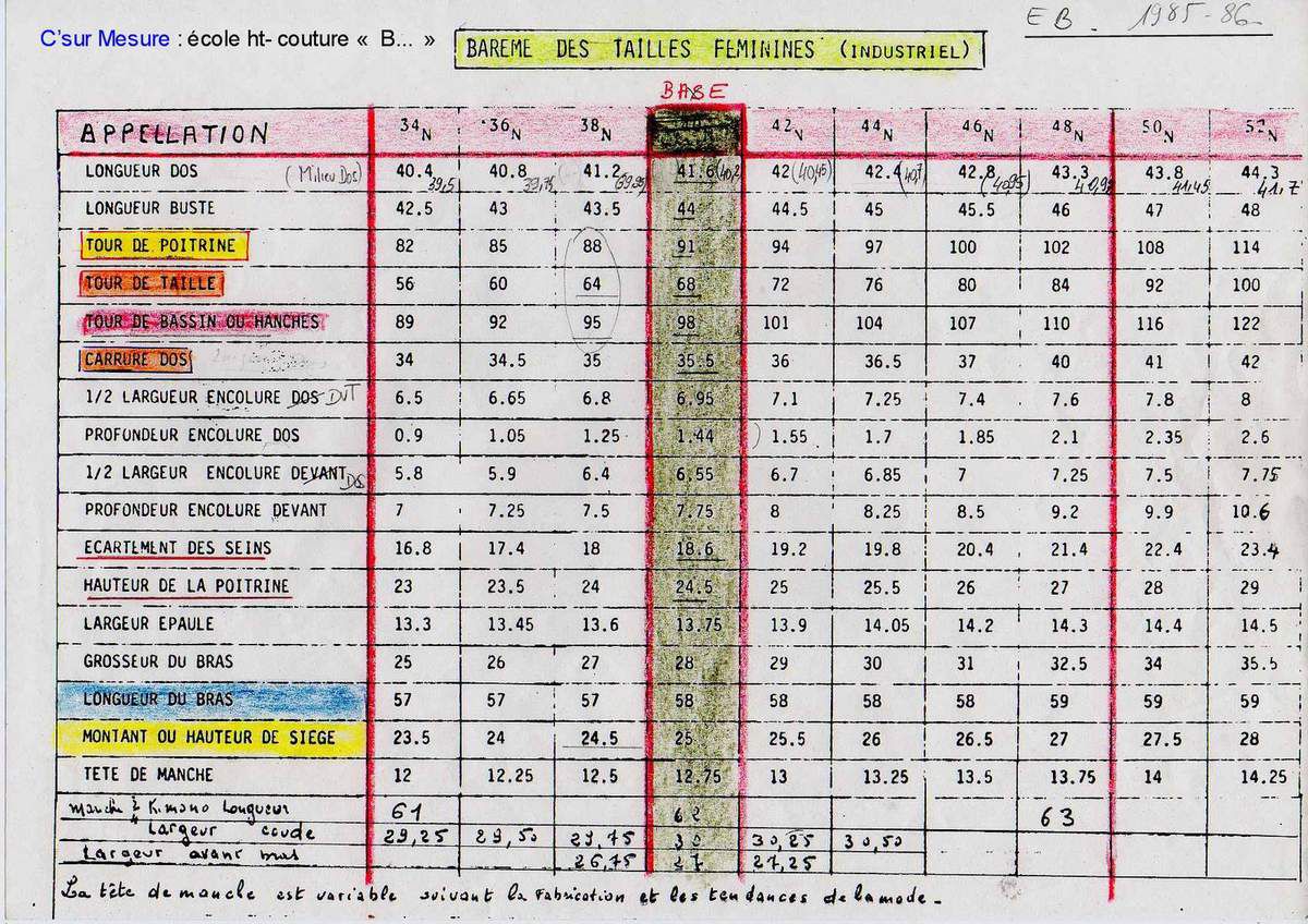 patronnage : le Tableau de Mesures. - C'sur Mesure