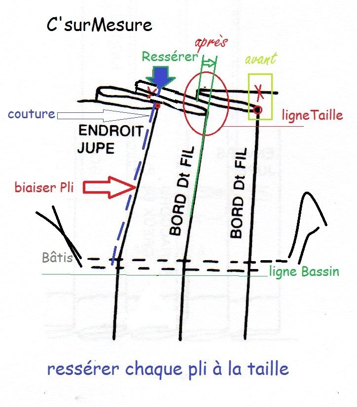 zoom sur la 3éme façon : surpiquer jusqu'au bassin (ou s'arrèter plus haut), verifier tour aux hanches