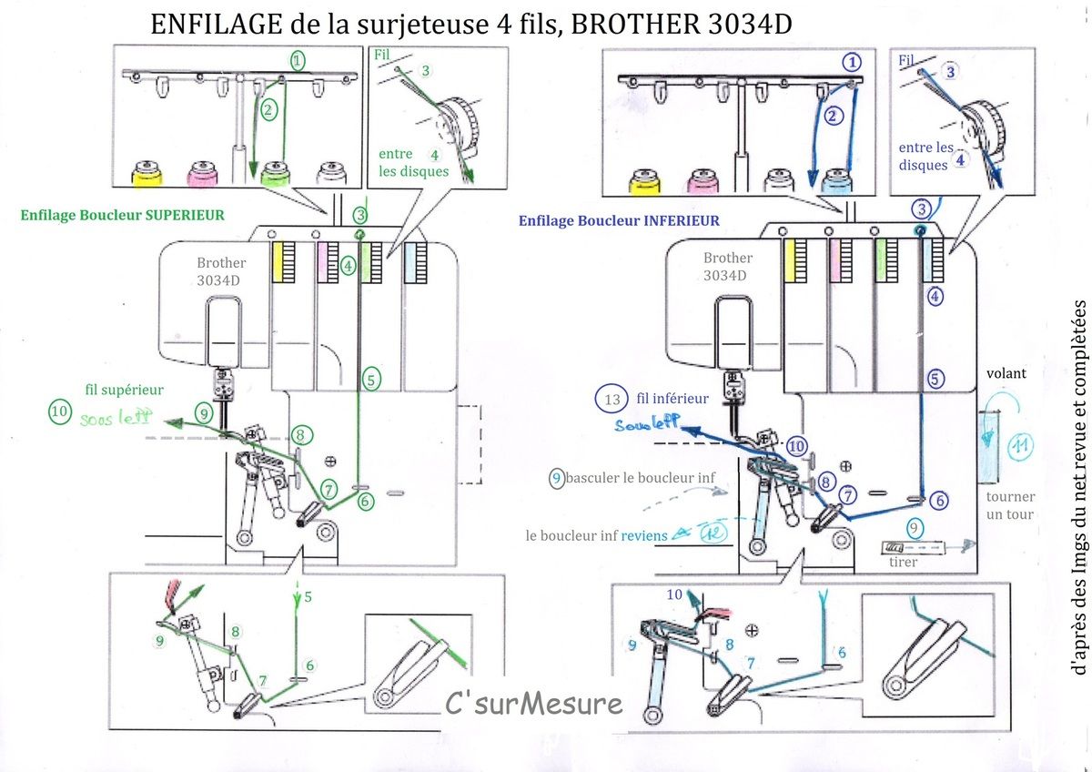 enfiler les fils des boucleurs supérieur et inférieur.