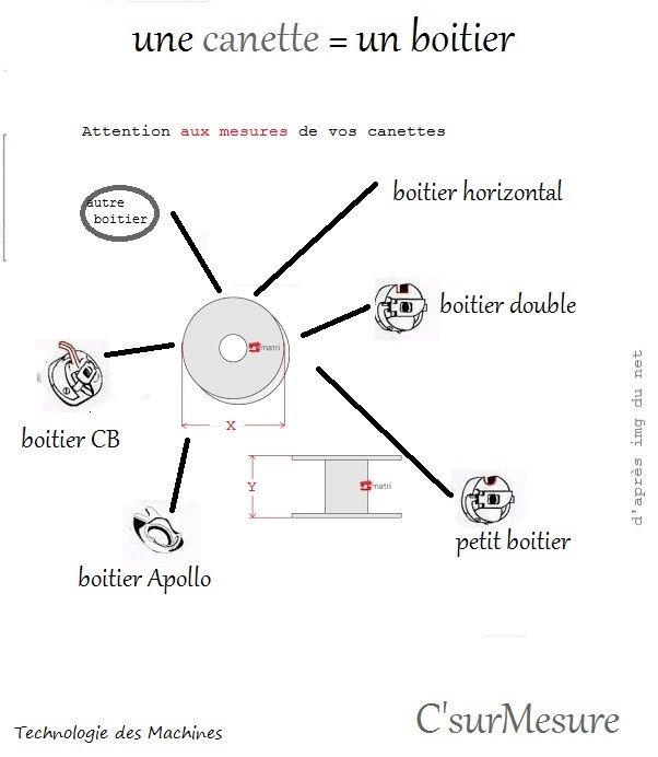 une canette= des dimentions et  = un boitier spécifique.