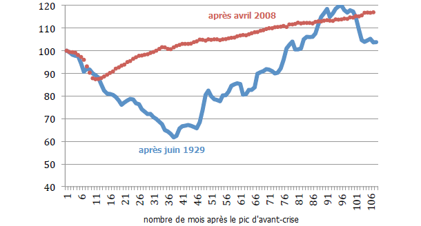 L’effondrement des échanges lors de l’entre-deux-guerres et la Grande Récession