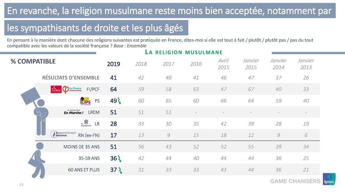 Que pensent les français des religions ?
