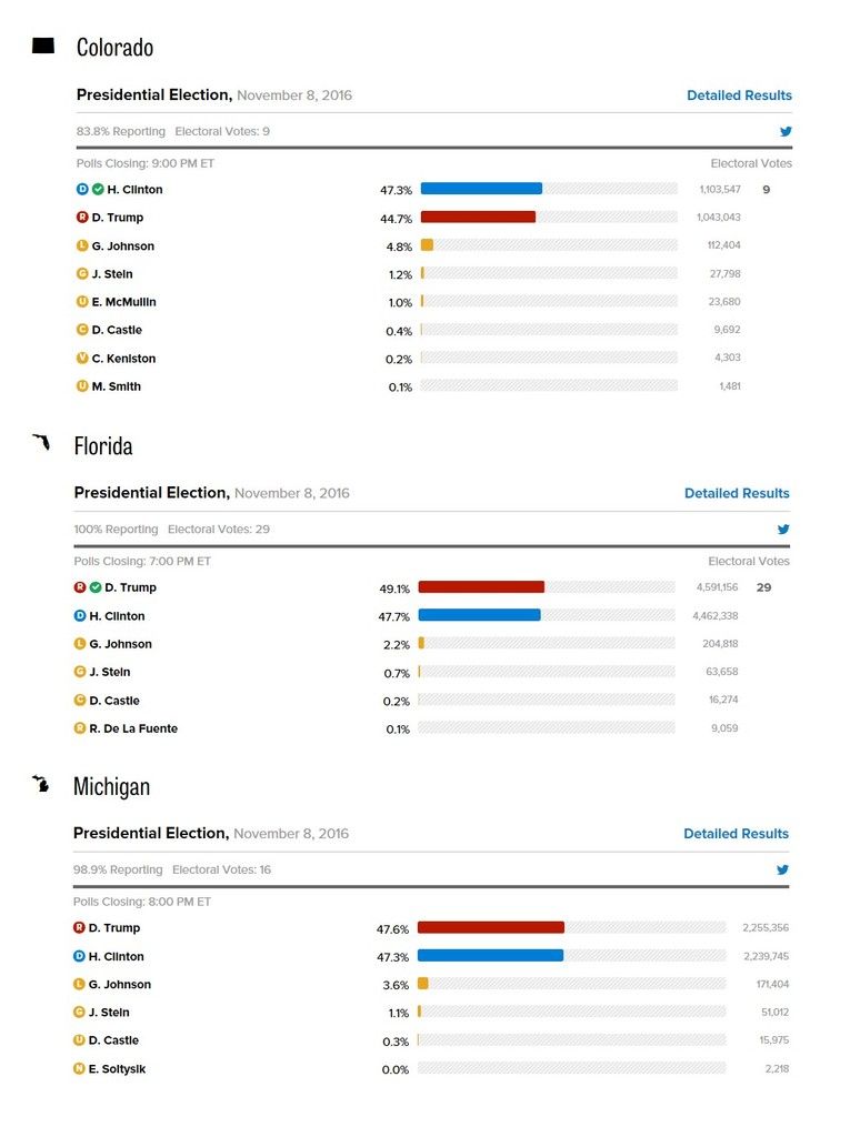 Trump - Clinton - Swing states - The winners takes all - When purple becomes red hot