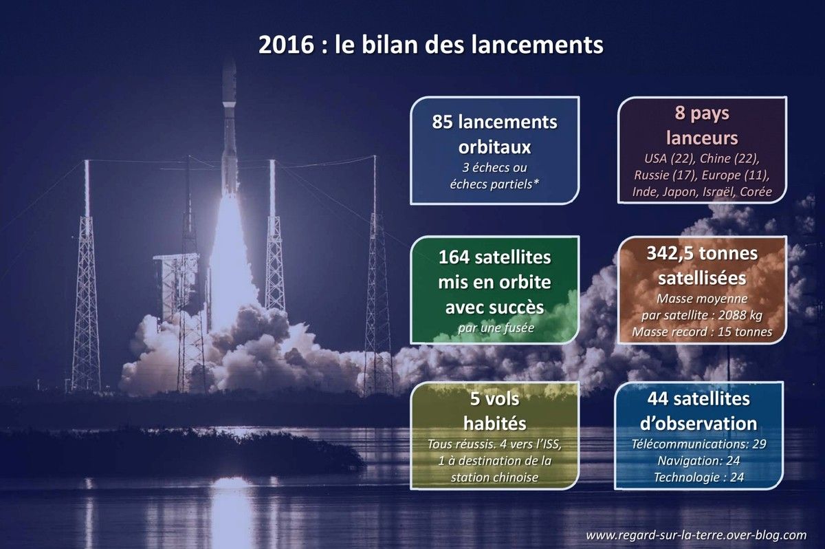 2016 - Bilan des lancements - Launch report - Fusées et satellites - calendrier spatial