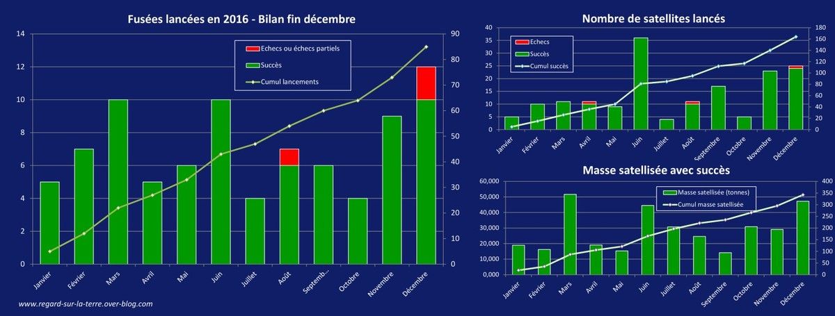Année 2016 - Bilan - Lancements - Fusées et satellites - Masse satellisée - Launch report - success - failure