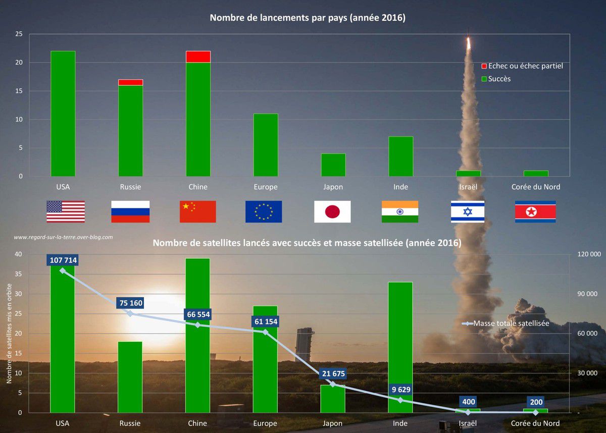 2016 - bilan des lancements - par pays - nations spatiales - spacefaring nations - accès à l'espace - USA - Chine - Russie - Europe - Inde - Japon - Israel - Corée du nord 