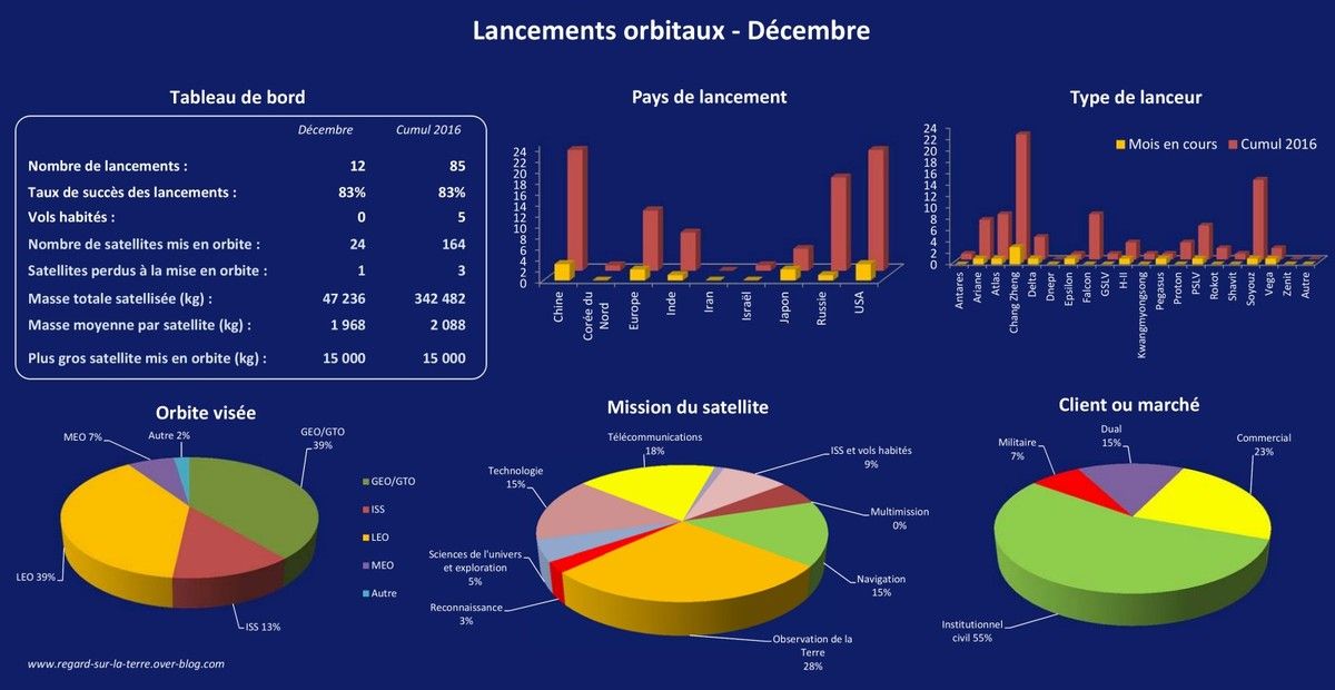 Calendrier spatial - Décembre 2016 - lancements - Launch record - satellites et fusées - 10 succès - 2 échecs
