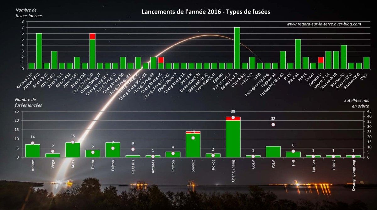 Année spatiale - 2016 - bilan - types de lanceurs - famille de fusées - Launchers - Rocket - Record