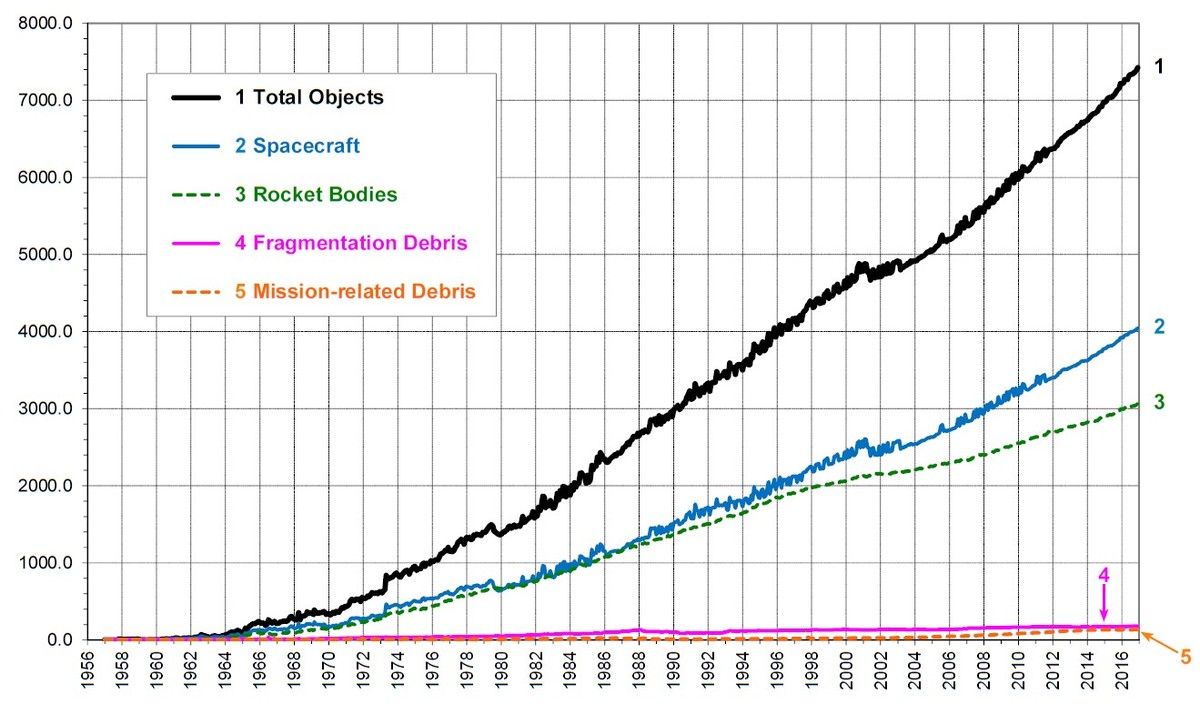 Débris spatiaux - Space debris - Space junk - Catalogue US space surveillance network - Feb 2011 - Debris quaterly news - NASA - Masse totale en orbite