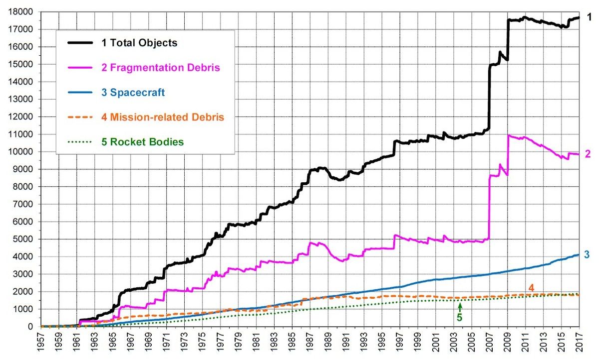 Débris spatiaux - Space debris - Space junk - Catalogue US space surveillance network - Feb 2011 - Debris quaterly news - NASA - Nombre d'objets spatiaux en orbite