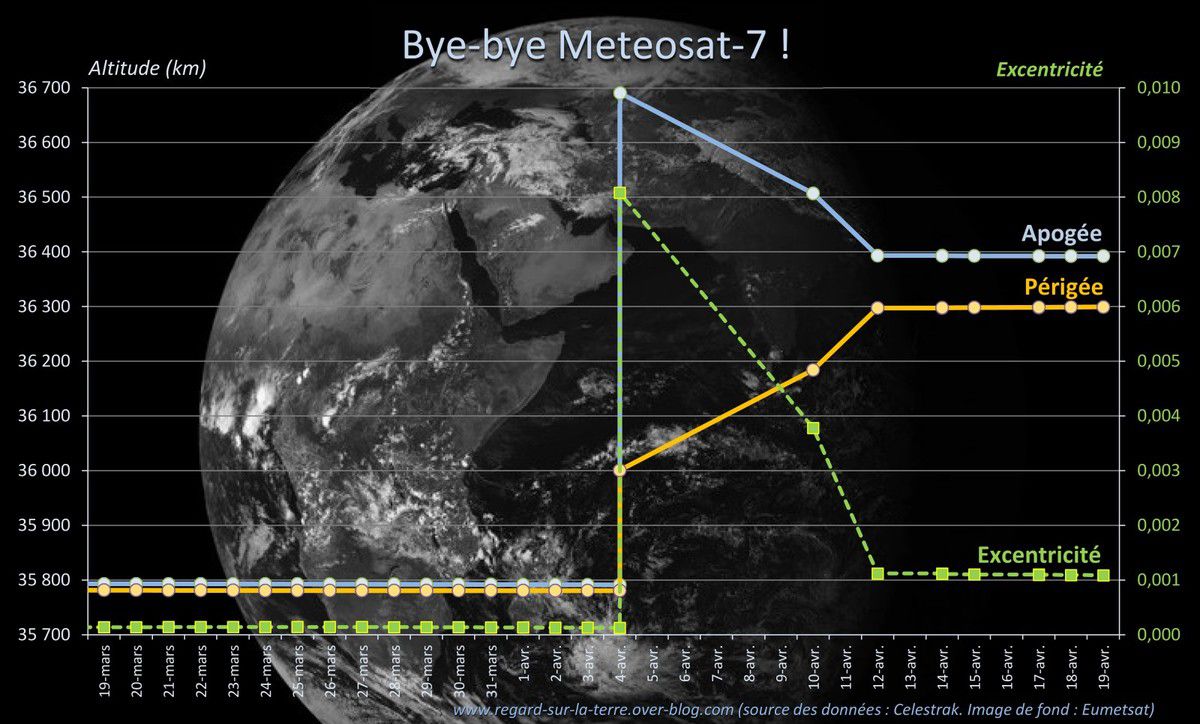 Meteosat-7 - Bye-Bye - Transfert orbite cimetière - Graveyard - Propulsion - TLE - Celestrak - Eumetsat - Apogée - Périgée - Excentricité - Orbit