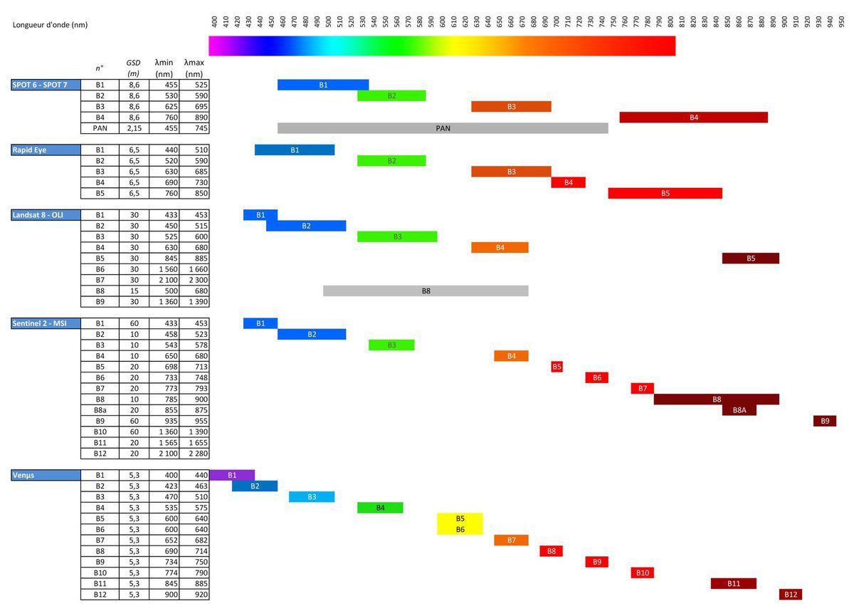 Venµs - bandes spectrales - spectral bands - visible et proche infrarouge - Sentinel-2 - Landsat-8 - Spot - Rapid Eye