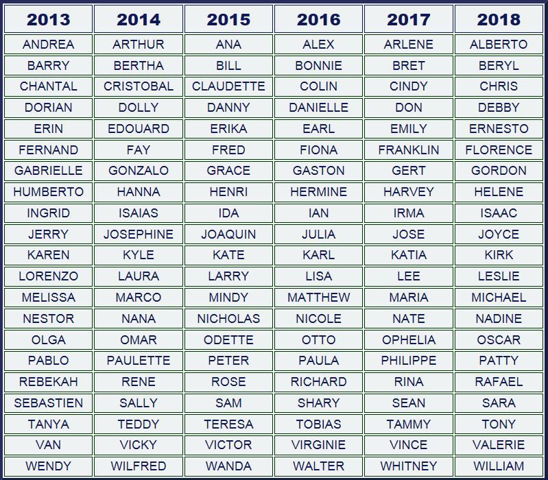 Liste des prénoms - cyclones  et ouragans - zone Atlantique - Atlantic ocean - 2013 - 2018 - Météo France