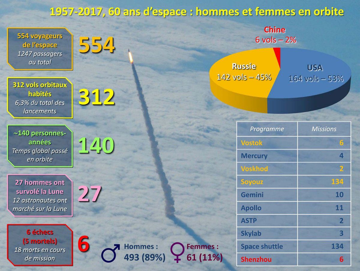 Vols habités - human space flight - man in space - statistiques - records - premières - orbite - astronaute - cosmonaute - homme et femme dans l'espace