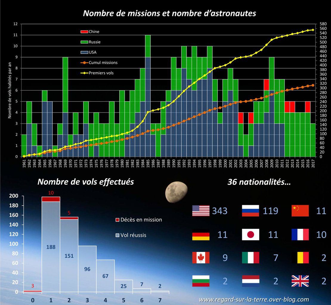 Vols habités - human space flight - man in space - statistiques - records - premières - orbite - nombre de missions - manned spaceflight - nations - astronaute - cosmonaute - homme et femme dans l'espace