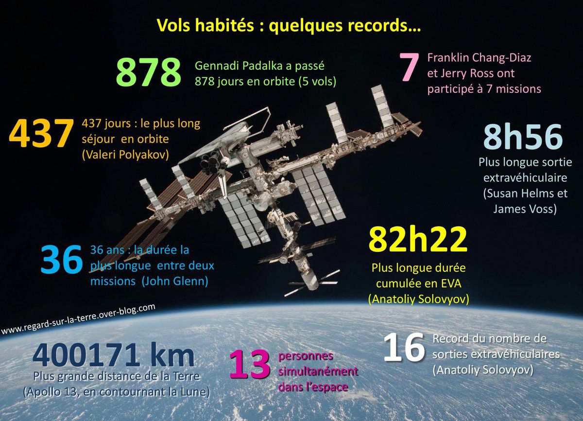Vols habités - human space flight - man in space - statistiques - records - premières - orbite - astronaute - cosmonaute - homme et femme dans l'espace
